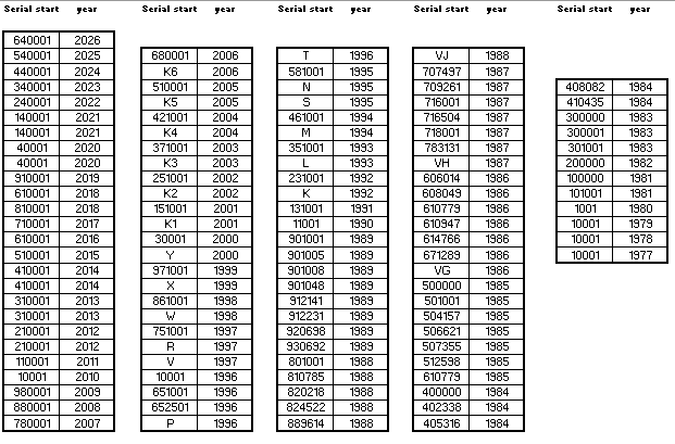 Table with serials - year and the first time to market year